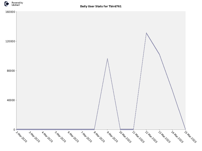 Daily User Stats for Tbird761